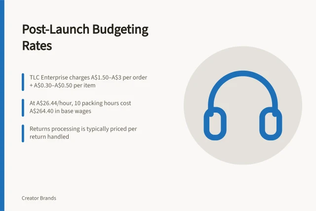 Post-Launch Budgeting Rates: TLC Enterprise charges A$1.50–A$3 per order + A$0.30–A$0.50 per item; At A$26.44/hour, 10 packing hours cost A$264.40 in base wages; Returns processing is typically priced per return handled. Budgeting for support and fulfilment after launch: rates