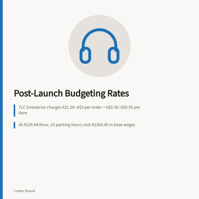Post-Launch Budgeting Rates: TLC Enterprise charges A$1.50–A$3 per order + A$0.30–A$0.50 per item; At A$26.44/hour, 10 packing hours cost A$264.40 in base wages; Returns processing is typically priced per return handled. Budgeting for support and fulfilment after launch: rates