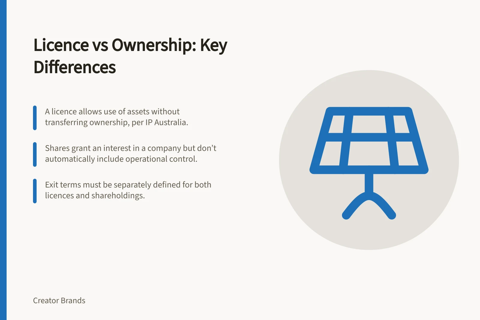 Licence vs Ownership: Key Differences: A licence allows use of assets without transferring ownership, per IP Australia.; Shares grant an interest in a company but don’t automatically include operational control.; Exit terms must be separately defined for both licences and shareholdings.