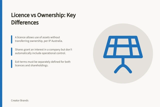 Licence vs Ownership: Key Differences: A licence allows use of assets without transferring ownership, per IP Australia.; Shares grant an interest in a company but don’t automatically include operational control.; Exit terms must be separately defined for both licences and shareholdings. Comparing licensing with owning the product business