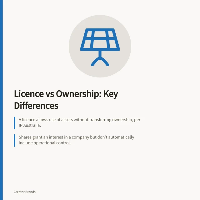 Licence vs Ownership: Key Differences: A licence allows use of assets without transferring ownership, per IP Australia.; Shares grant an interest in a company but don’t automatically include operational control.; Exit terms must be separately defined for both licences and shareholdings. Comparing licensing with owning the product business
