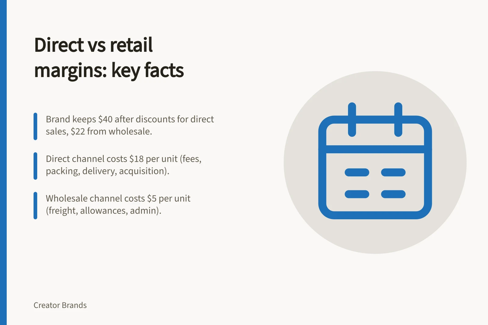 Direct vs retail margins: key facts: Brand keeps $40 after discounts for direct sales, $22 from wholesale.; Direct channel costs $18 per unit (fees, packing, delivery, acquisition).; Wholesale channel costs $5 per unit (freight, allowances, admin).