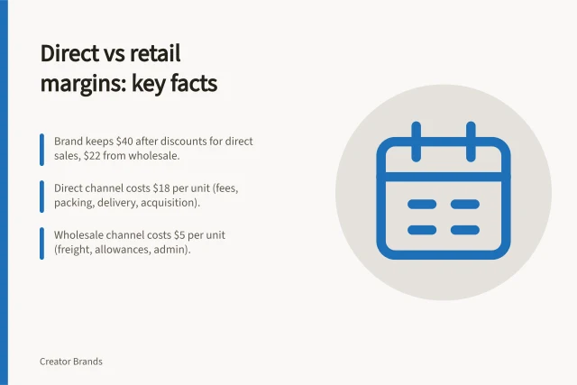 Direct vs retail margins: key facts: Brand keeps $40 after discounts for direct sales, $22 from wholesale.; Direct channel costs $18 per unit (fees, packing, delivery, acquisition).; Wholesale channel costs $5 per unit (freight, allowances, admin). Comparing retail margin with direct-store economics