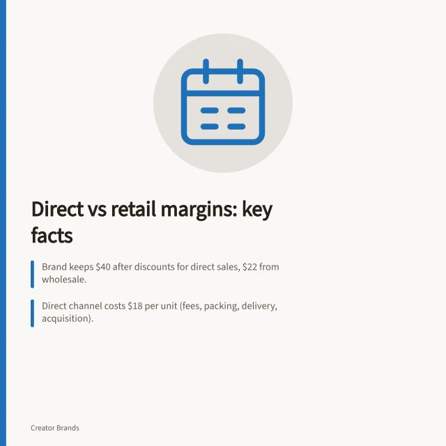 Direct vs retail margins: key facts: Brand keeps $40 after discounts for direct sales, $22 from wholesale.; Direct channel costs $18 per unit (fees, packing, delivery, acquisition).; Wholesale channel costs $5 per unit (freight, allowances, admin). Comparing retail margin with direct-store economics