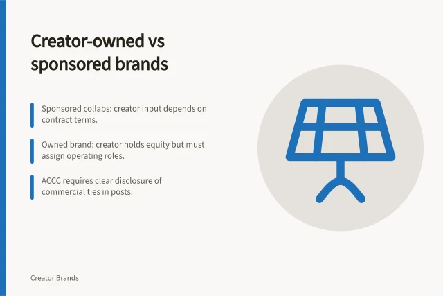 Creator-owned vs sponsored brands: Sponsored collabs: creator input depends on contract terms.; Owned brand: creator holds equity but must assign operating roles.; ACCC requires clear disclosure of commercial ties in posts. Creator-owned brands versus sponsored collaborations