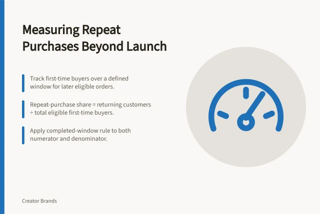 Measuring Repeat Purchases Beyond Launch: Track first-time buyers over a defined window for later eligible orders.; Repeat-purchase share = returning customers ÷ total eligible first-time buyers.; Apply completed-window rule to both numerator and denominator. Measuring repeat purchase beyond launch-day demand