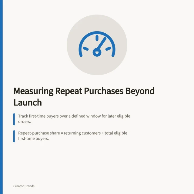 Measuring Repeat Purchases Beyond Launch: Track first-time buyers over a defined window for later eligible orders.; Repeat-purchase share = returning customers ÷ total eligible first-time buyers.; Apply completed-window rule to both numerator and denominator. Measuring repeat purchase beyond launch-day demand
