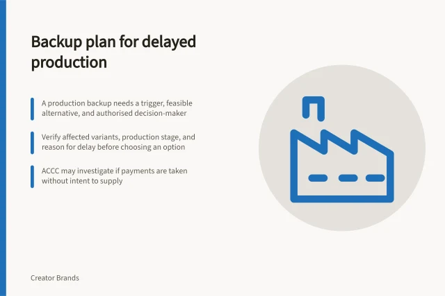 Backup plan for delayed production: A production backup needs a trigger, feasible alternative, and authorised decision-maker; Verify affected variants, production stage, and reason for delay before choosing an option; ACCC may investigate if payments are taken without intent to supply. Planning a backup when production is delayed