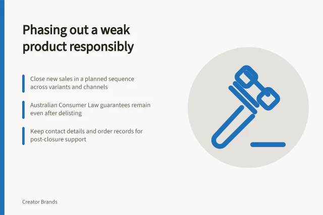 Phasing out a weak product responsibly: Close new sales in a planned sequence across variants and channels; Australian Consumer Law guarantees remain even after delisting; Keep contact details and order records for post-closure support. Removing a weak product without abandoning its customers
